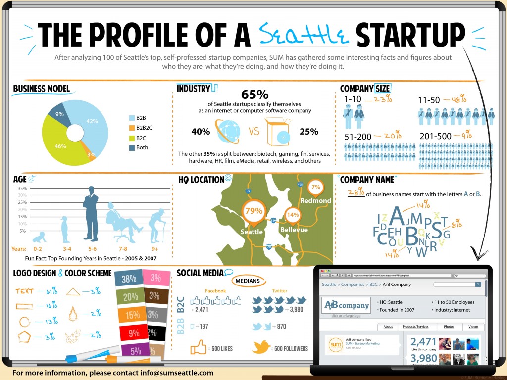 The Profile Of A Seattle Startup [Infographic]
