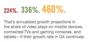 video device growth rate