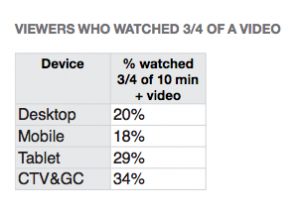 video engagement by device