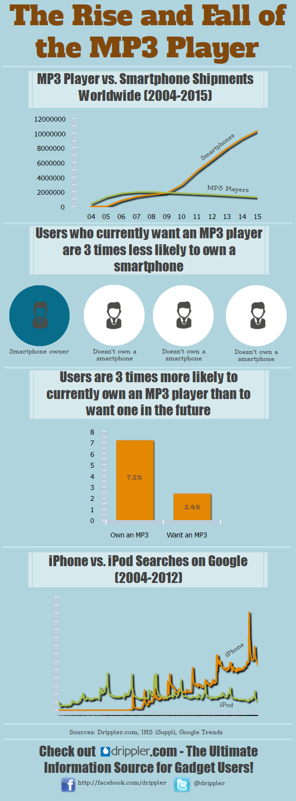 the rise and fall of the mp3 player