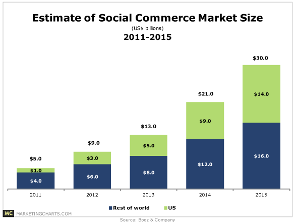 social commerce market size