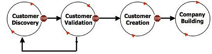 customer-development